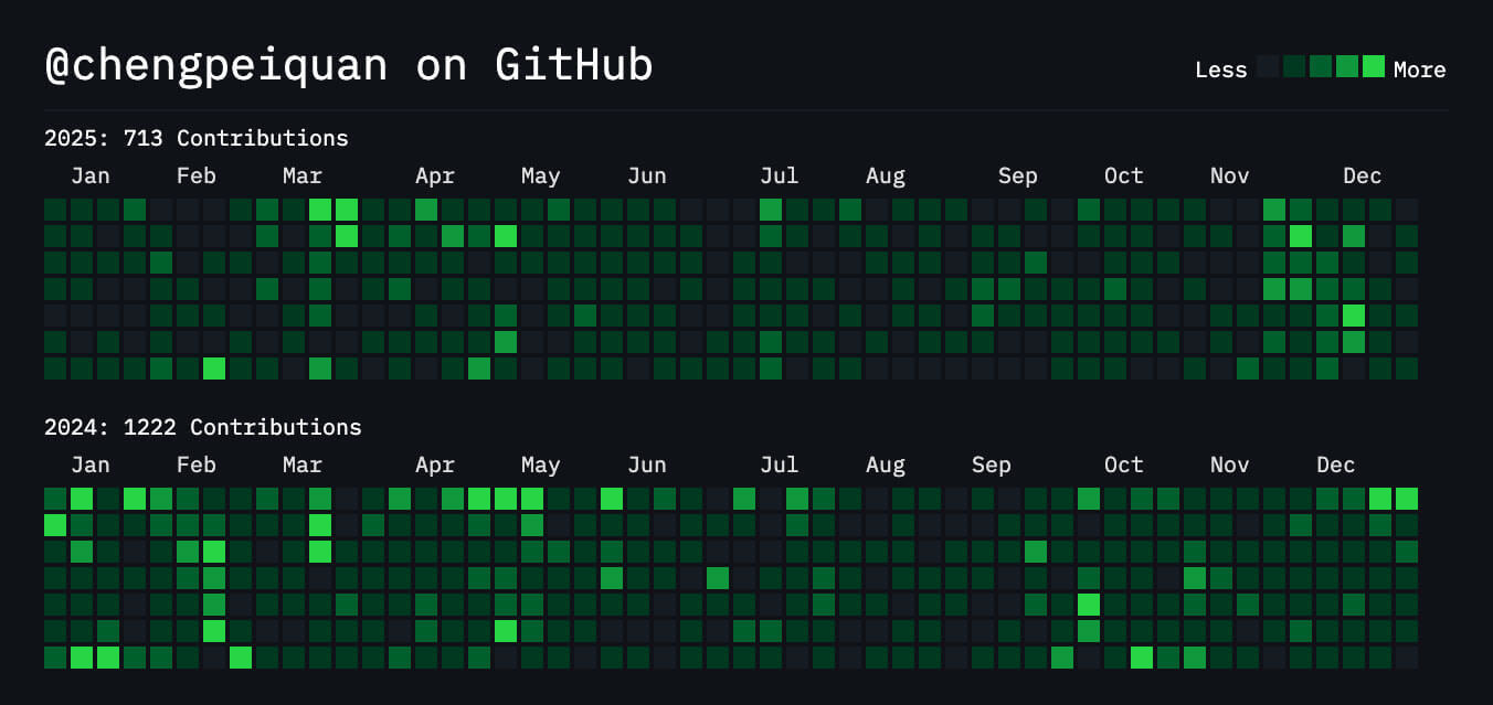 这两年在 GitHub 的活跃情况