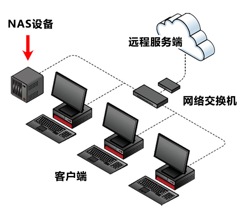 借助 NAS 系统,分布式工作环境可以轻松地从任何联网设备访问文件和文件夹